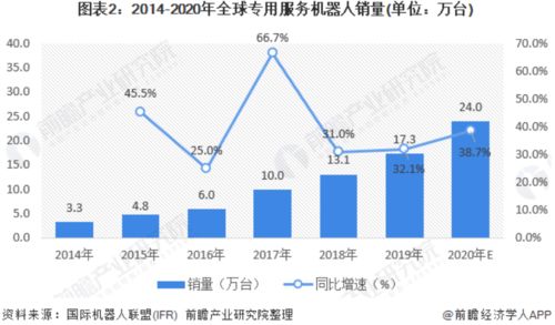 2020年全球服务机器人市场报告 物流机器人引领增长，AI赋能公共服务与技术咨询