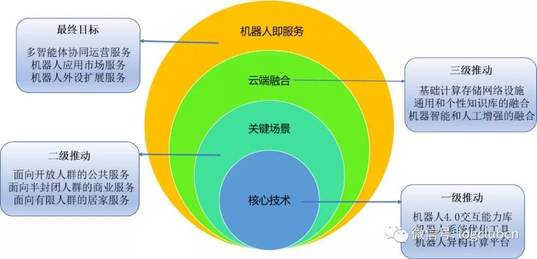 机器人4.0白皮书 云-边-端融合的机器人系统与人工智能公共服务技术咨询服务
